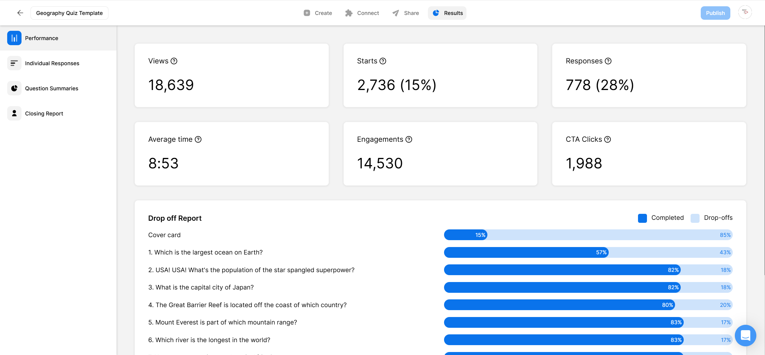 Screenshot of the Opinion Stage Results dashboard showing quiz performance metrics including views, starts, responses, average time, engagements, CTA clicks, and a drop-off report with completion and drop-off percentages for each question.