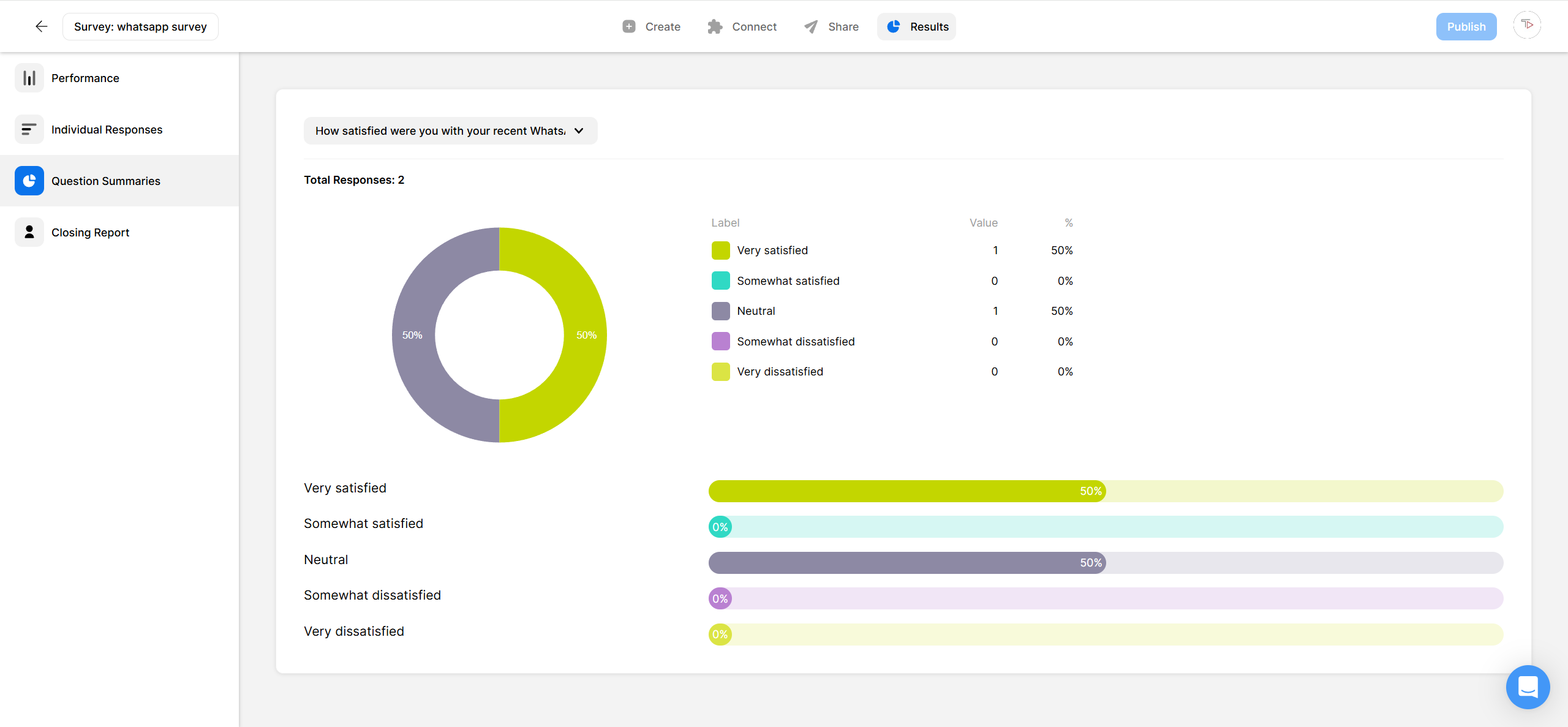 Screenshot of the Opinion Stage survey results dashboard showing a satisfaction question summary. A donut chart displays two responses: 50% ‘Very satisfied’ and 50% ‘Neutral.’ A legend lists all answer options with their counts and percentages, and horizontal bar graphs visualize each option’s share. Navigation options on the left include Performance, Individual Responses, Question Summaries, and Closing Report.