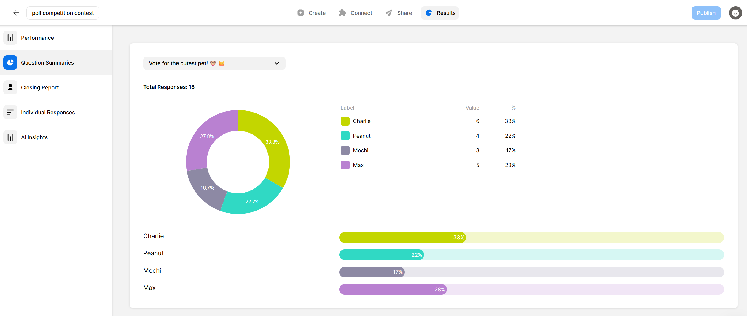 Opinion Stage results dashboard showing poll results for “Vote for the cutest pet!” with a donut chart and percentage breakdown of votes.
