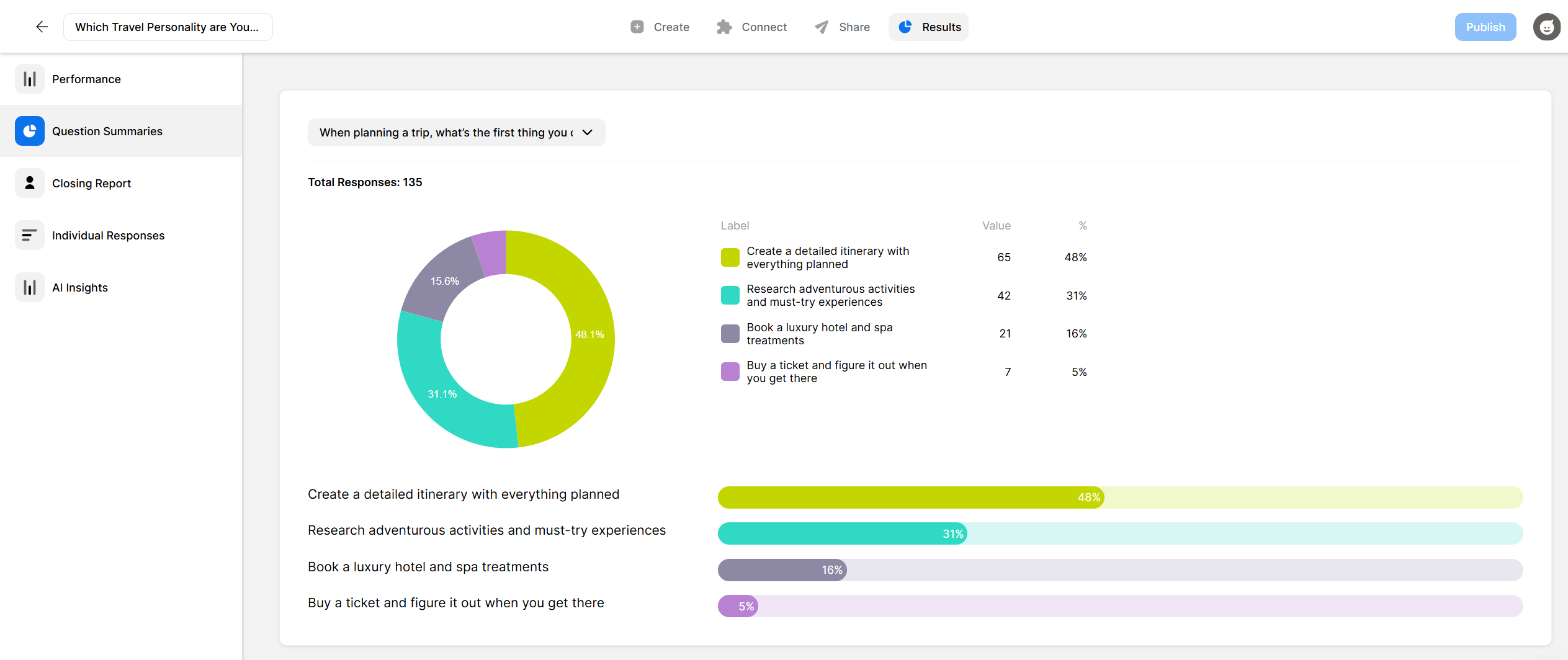 Opinion Stage results dashboard showing analytics for a lead generation quiz, including a donut chart and response breakdown for a question about travel planning preferences.